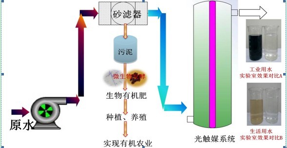 微生物技術之發(fā)酵工程